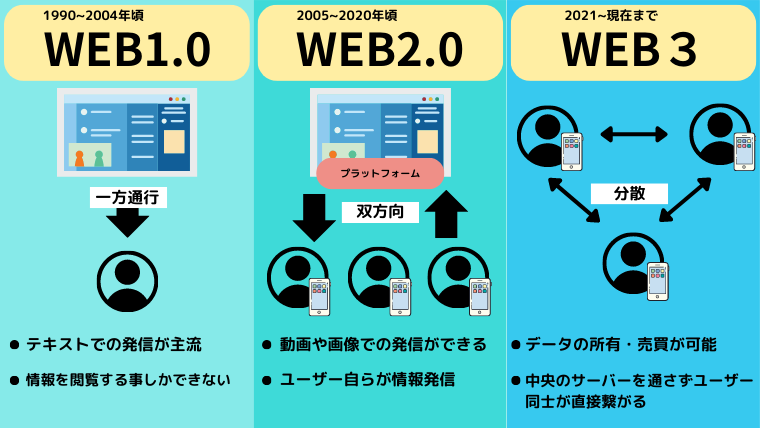 WEB1.0~WEB３